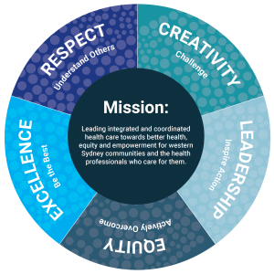 Our mission is leading integrated and coordinated health care towards better health, equity and empowerment for Western Sydney communities and the health professionals who care for them. Our values include respect, creativity, leadership, equity and excellence.